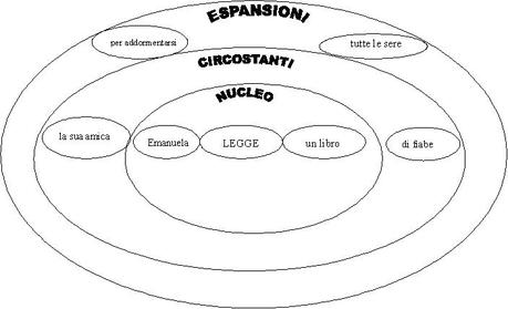 Grammatica valenziale Grammatica valenziale