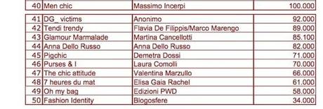 Tenditrendy tra i migliori 50 blog italiani classificablog