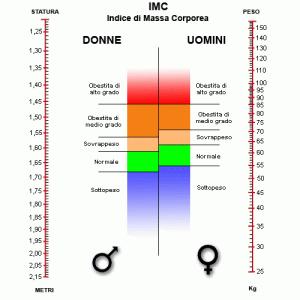 Peso Ideale : come calcolarlo?