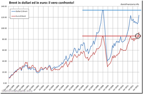 Brent in dollari e euro