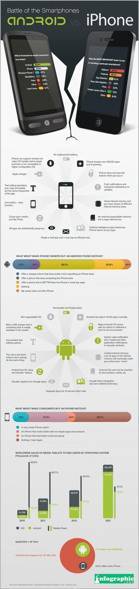 Android contro iPhone [Infografica]