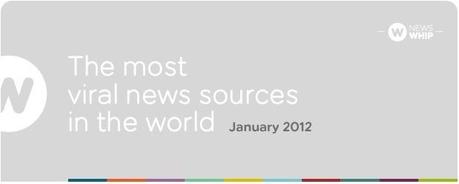 The top 25 most viral news sources on Facebook and Twitter - NewsWhip.com
