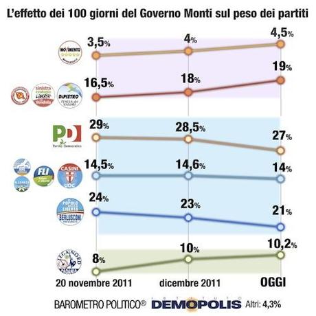 Sondaggi, gli effetti sul peso dei partiti dopo i primi 100 giorni di Governo Monti