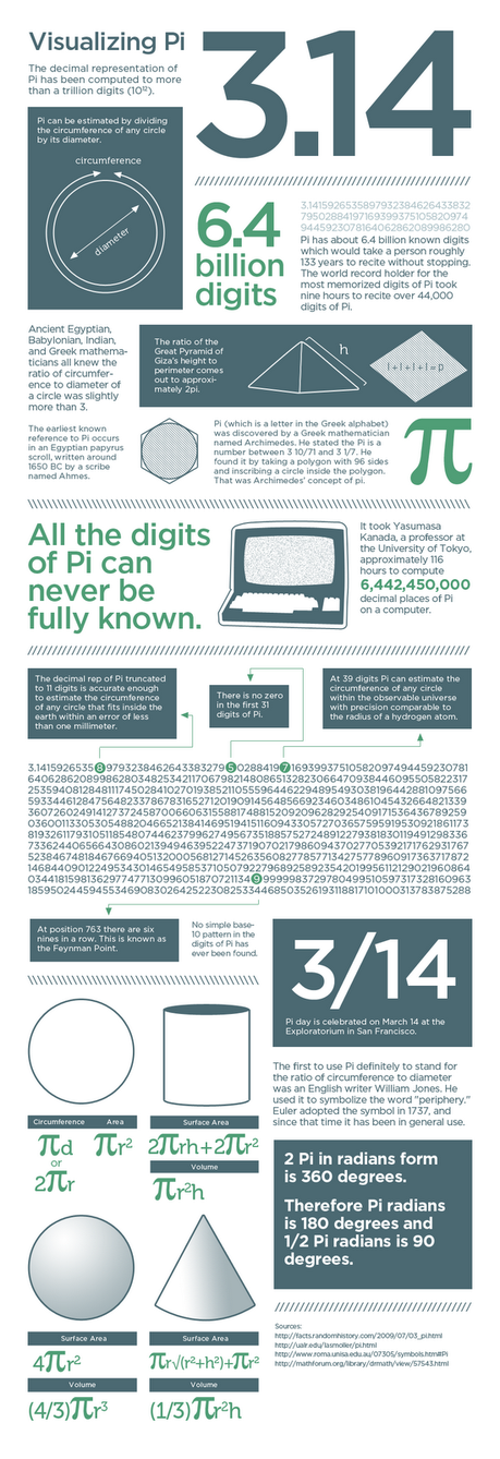 Pi Greco: un'infografica