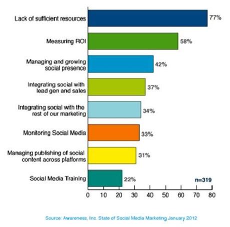 5 interessanti trend di Social Media Marketing L'utilizzo dei social media da parte delle aziende è in aumento, anche se calcolarne il ROI sembra una missione impossibile