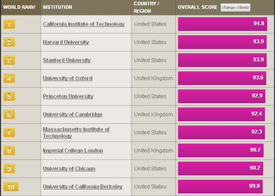 The Times: classifica delle migliori Università del mondo 2011-2012