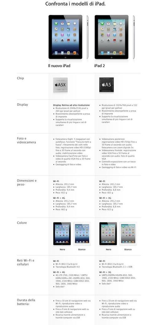 iPad 2 vs. iPad 3 confronto di… Apple!