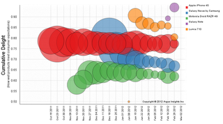 Coloro che hanno acquistato il Nokia Lumia 710, sono in testa alla classifica come livello di soddisfazione! Coloro che hanno acquistato il Nokia Lumia 710, sono in testa alla classifica come livello di soddisfazione!