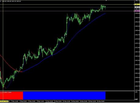 Posizione ciclica sul S&P; 500