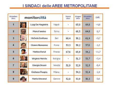 Datamonitor, Monitorcitta': al primo posto De Magistris (69,8%), secondo Tosi (66,1%), terzo Fassino (64,8%)
