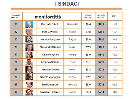 Datamonitor, Monitorcitta': al primo posto De Magistris (69,8%), secondo Tosi (66,1%), terzo Fassino (64,8%)