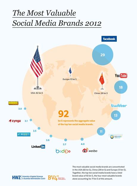 Social Media Brands: TOP 10