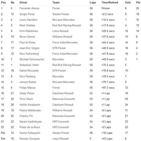 F1 – Gara GP di Malesia : vince la danza della pioggia di Stefano Domenicali ! F1 – Gara GP di Malesia : vince la danza della pioggia di Stefano Domenicali !