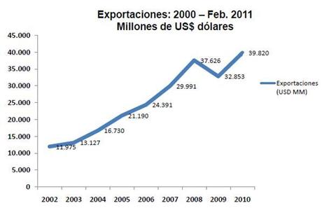 Colombia: andamento esportazioni