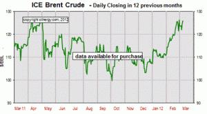 Quotazione del BRENT