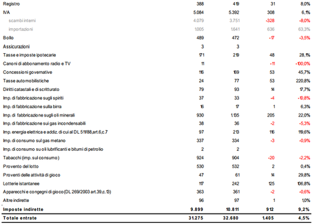 L'Italia rallenta e l'aumento dell'Iva non porta i risultati sperati L'Italia rallenta e l'aumento dell'Iva non porta i risultati sperati