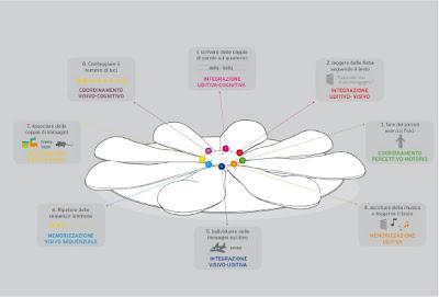 Tappeto-gioco Lotus per bambini dislessici