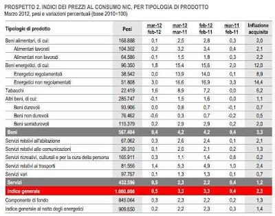 Istat: prezzi al consumo marzo 2012