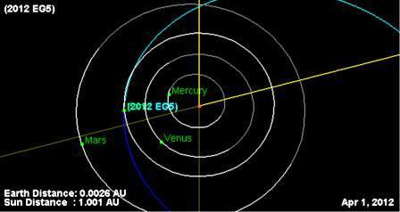 Asteroide  2012EG5  Passa  A  Circa 230000 Km  Dalla Terra il 1° Aprile