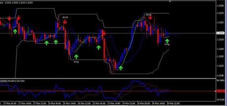 Trading ciclico sul forex con: TS Forex Channel  buy/sell