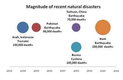 Haiti: i numeri di una catastrofe