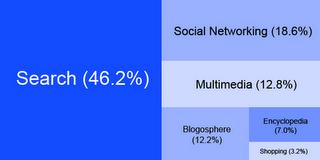 Come le persone usano internet: un info-grafico