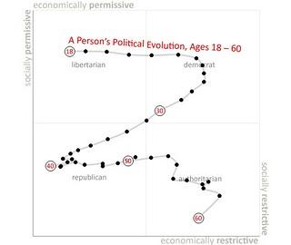 Come cambia l'orientamento politico in base all'età: un grafico