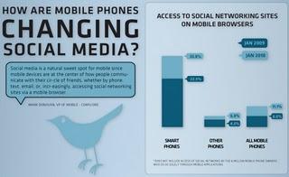 Come il mobile cambia i social media in un info-grafico