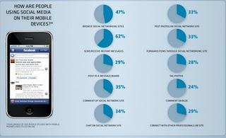 Come il mobile cambia i social media in un info-grafico