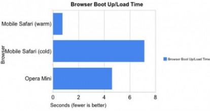 Opera Mini VS Safari: chi è il più veloce?