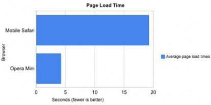 Opera Mini VS Safari: chi è il più veloce?