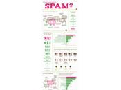 percezione dello spam info-grafico