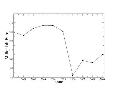 Programmi di ricerca di rilevante interesse nazionale 2009