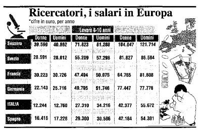 Salari in Italia ed all'estero
