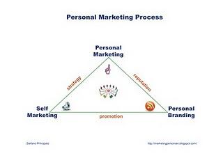 Marketing personale, self marketing e personal branding in una slide