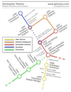 Strumenti per il self marketing: il curriculum info-grafico