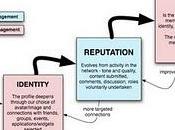 Profilo, identità, reputazione fiducia line