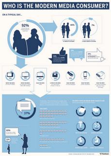 Chi è il consumatore moderno dei media in un info-grafico