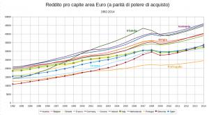 Italia potenza economica?