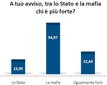 Resistenza alla Mafia e percezione dei giovani sul fenomeno