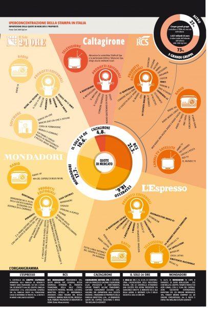 Iperconcentrazione della Stampa in Italia