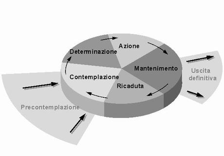 La ruota del cambiamento.