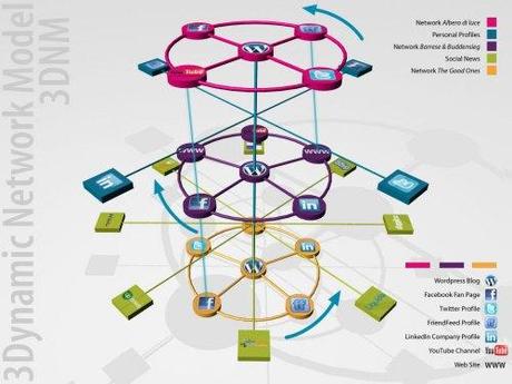 Social media marketing: un modello dinamico 3D