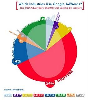 Chi utilizza AdWords di Google in un info-grafico