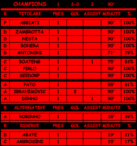 Statistiche di Milan-Auxerre 2-0