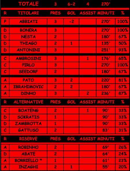 Statistiche di Milan-Auxerre 2-0