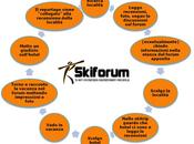 L’anello delle informazioni programmare vacanza sulla neve
