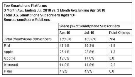 Android galoppa nel mercato degli smartphone