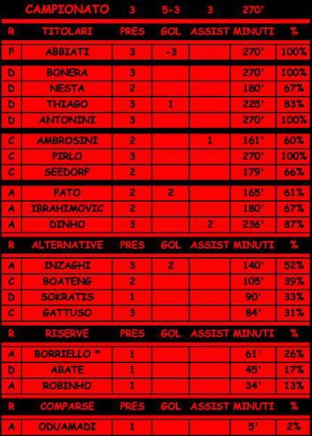 Statistiche di Milan-Catania 1-1