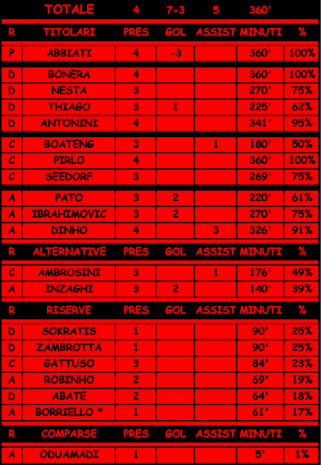 Statistiche di Milan-Catania 1-1